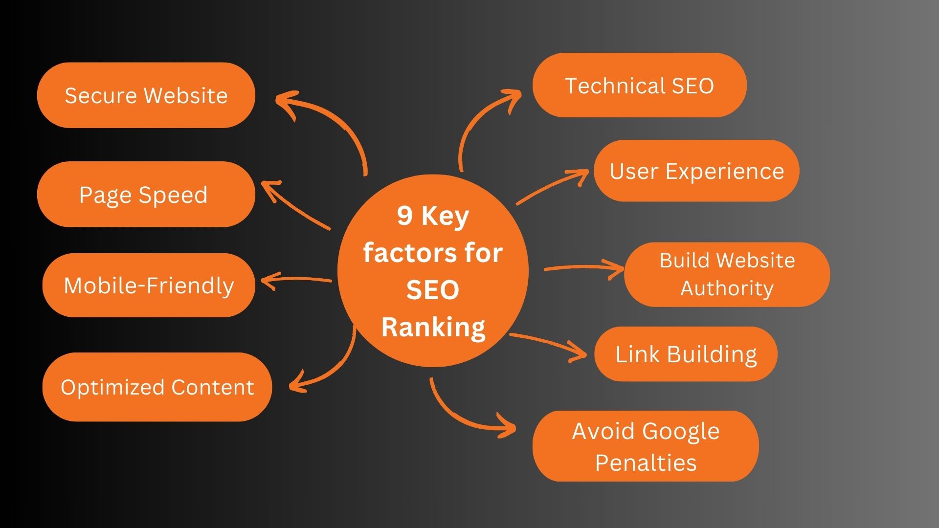 9 Key factors for SEO Ranking